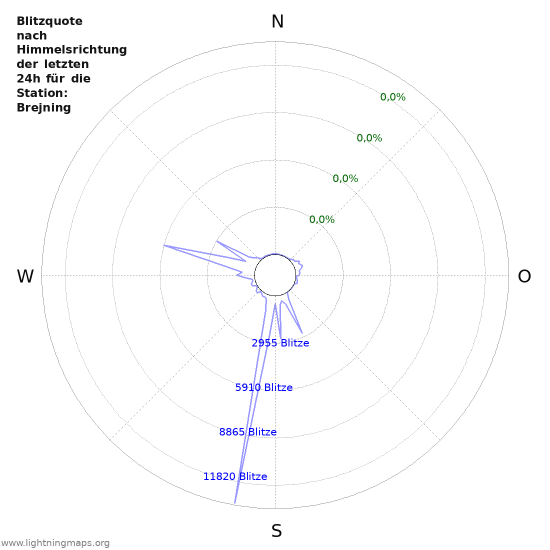 Diagramme: Blitzquote nach Himmelsrichtung