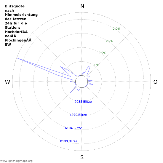 Diagramme: Blitzquote nach Himmelsrichtung