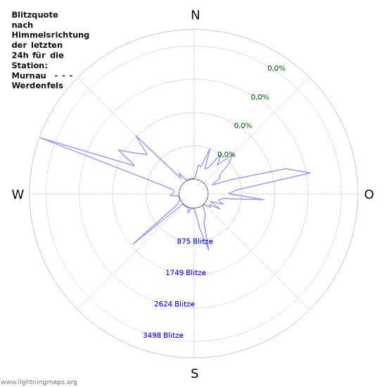 Diagramme: Blitzquote nach Himmelsrichtung