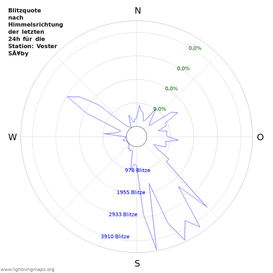 Diagramme: Blitzquote nach Himmelsrichtung