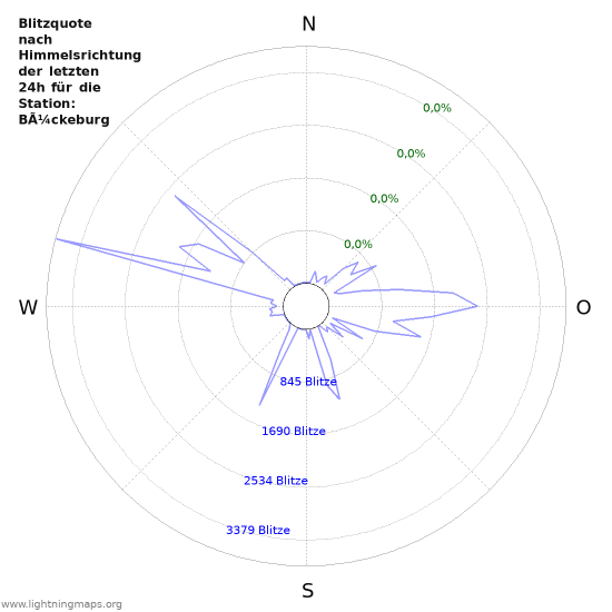 Diagramme: Blitzquote nach Himmelsrichtung