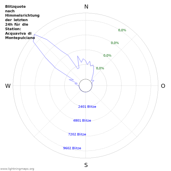 Diagramme: Blitzquote nach Himmelsrichtung