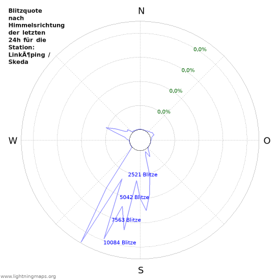 Diagramme: Blitzquote nach Himmelsrichtung