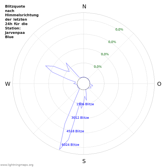 Diagramme: Blitzquote nach Himmelsrichtung