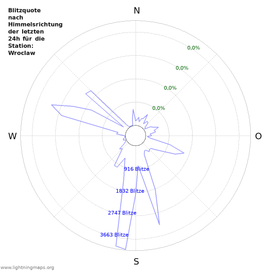 Diagramme: Blitzquote nach Himmelsrichtung