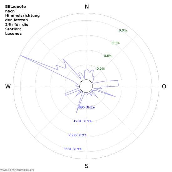 Diagramme: Blitzquote nach Himmelsrichtung