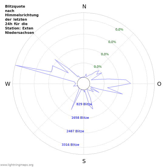 Diagramme: Blitzquote nach Himmelsrichtung