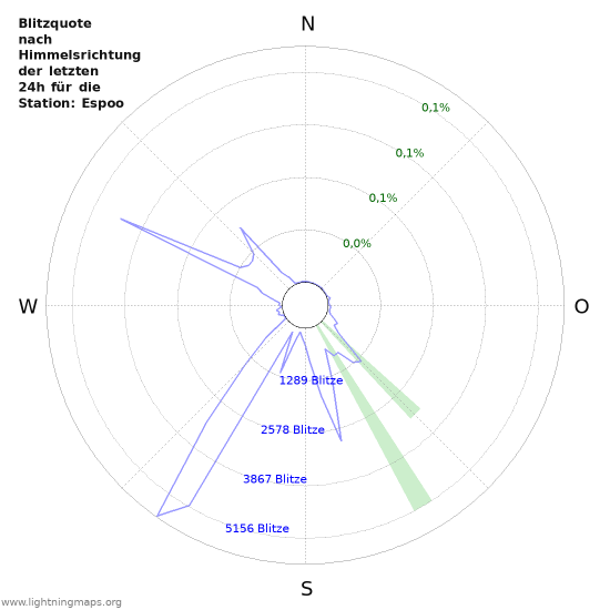 Diagramme: Blitzquote nach Himmelsrichtung