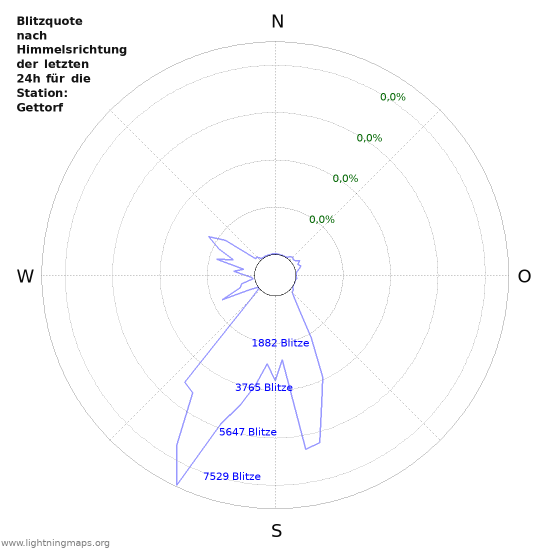 Diagramme: Blitzquote nach Himmelsrichtung