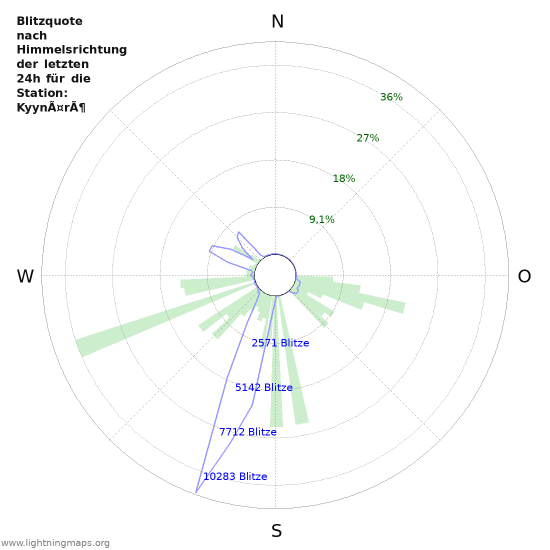 Diagramme: Blitzquote nach Himmelsrichtung