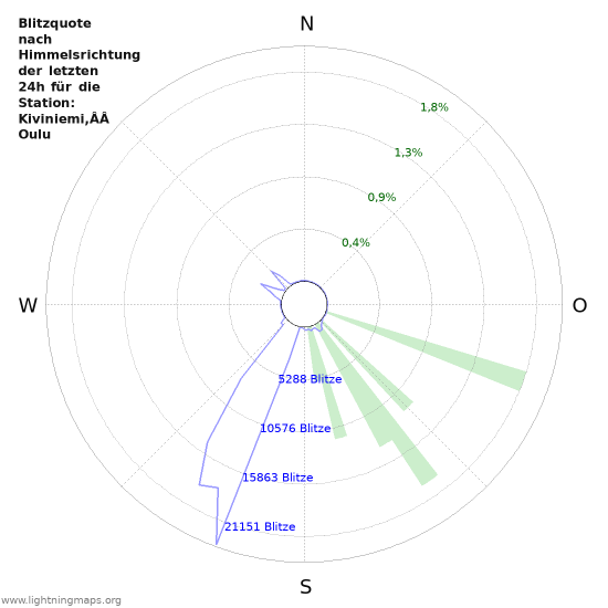 Diagramme: Blitzquote nach Himmelsrichtung