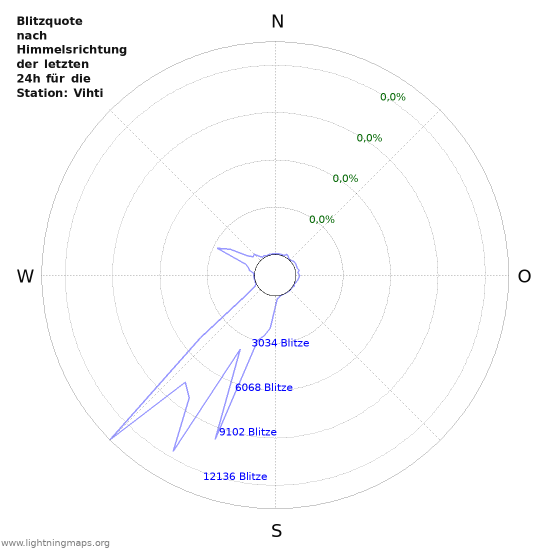 Diagramme: Blitzquote nach Himmelsrichtung