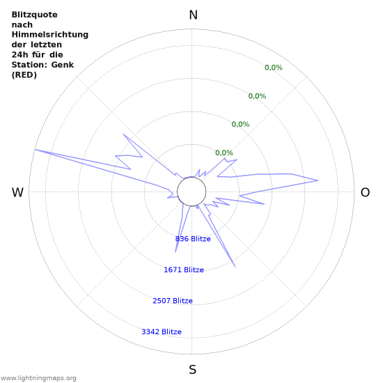 Diagramme: Blitzquote nach Himmelsrichtung