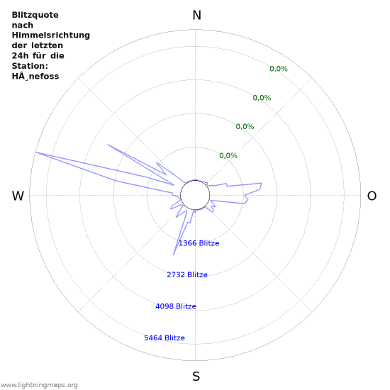 Diagramme: Blitzquote nach Himmelsrichtung