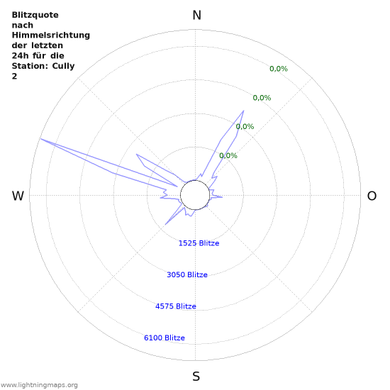 Diagramme: Blitzquote nach Himmelsrichtung