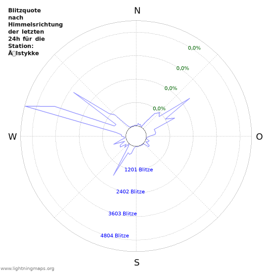 Diagramme: Blitzquote nach Himmelsrichtung