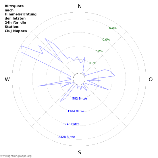 Diagramme: Blitzquote nach Himmelsrichtung