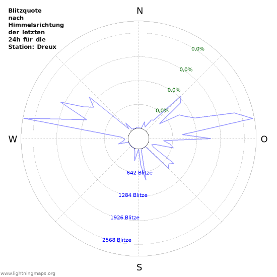 Diagramme: Blitzquote nach Himmelsrichtung