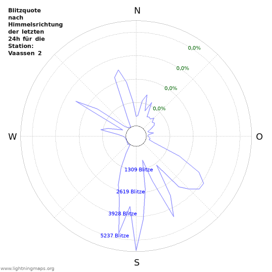 Diagramme: Blitzquote nach Himmelsrichtung