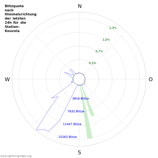 Diagramme: Blitzquote nach Himmelsrichtung