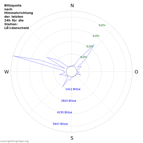 Diagramme: Blitzquote nach Himmelsrichtung