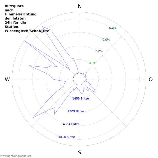 Diagramme: Blitzquote nach Himmelsrichtung