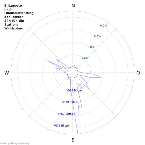 Diagramme: Blitzquote nach Himmelsrichtung