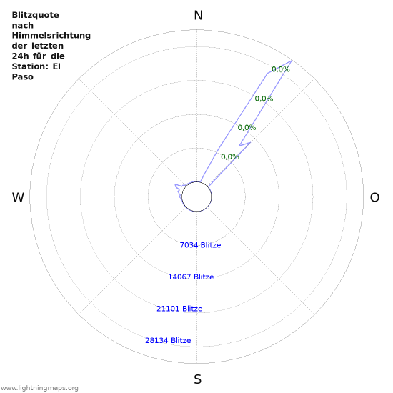 Diagramme: Blitzquote nach Himmelsrichtung