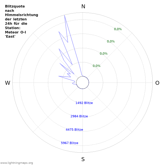 Diagramme: Blitzquote nach Himmelsrichtung