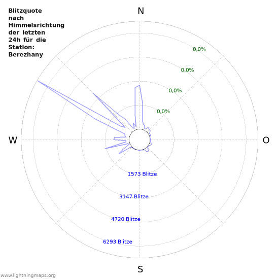 Diagramme: Blitzquote nach Himmelsrichtung