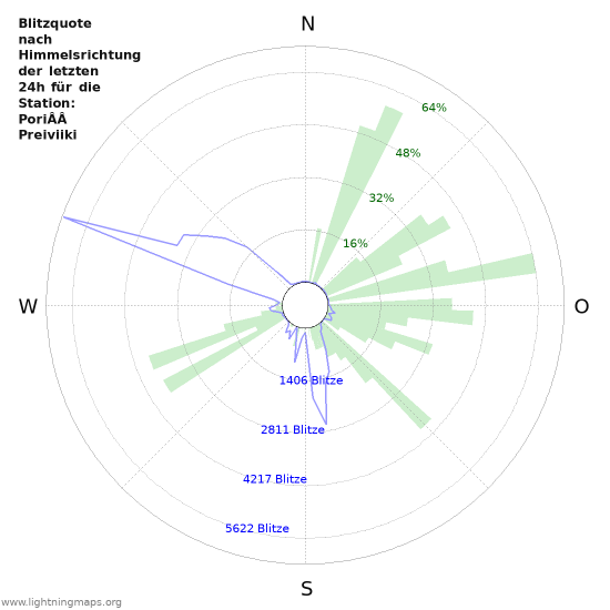 Diagramme: Blitzquote nach Himmelsrichtung