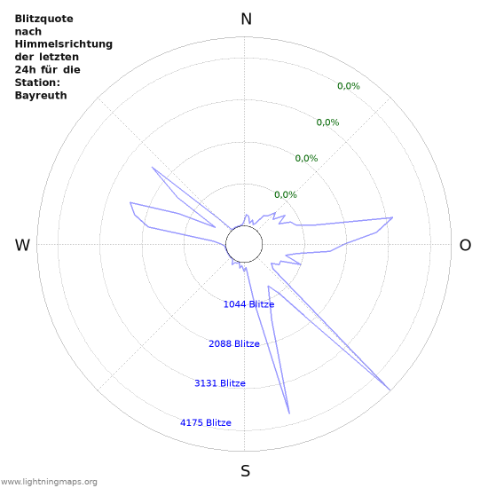 Diagramme: Blitzquote nach Himmelsrichtung