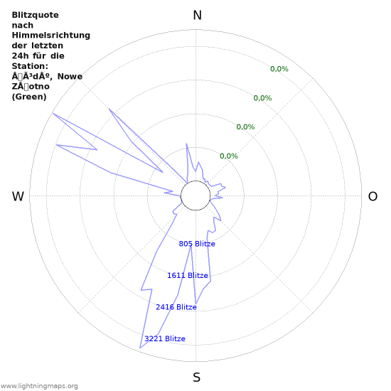 Diagramme: Blitzquote nach Himmelsrichtung