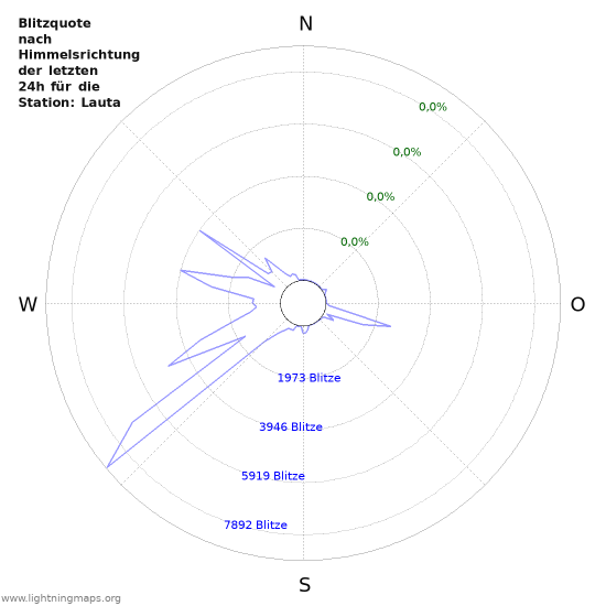 Diagramme: Blitzquote nach Himmelsrichtung