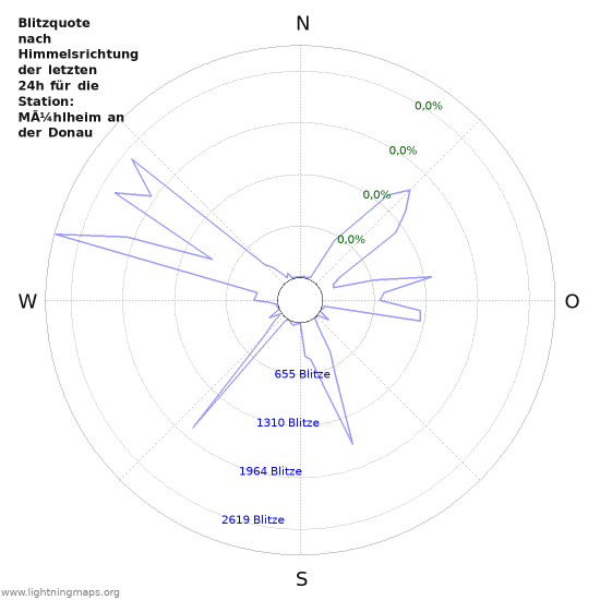 Diagramme: Blitzquote nach Himmelsrichtung