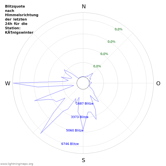 Diagramme: Blitzquote nach Himmelsrichtung