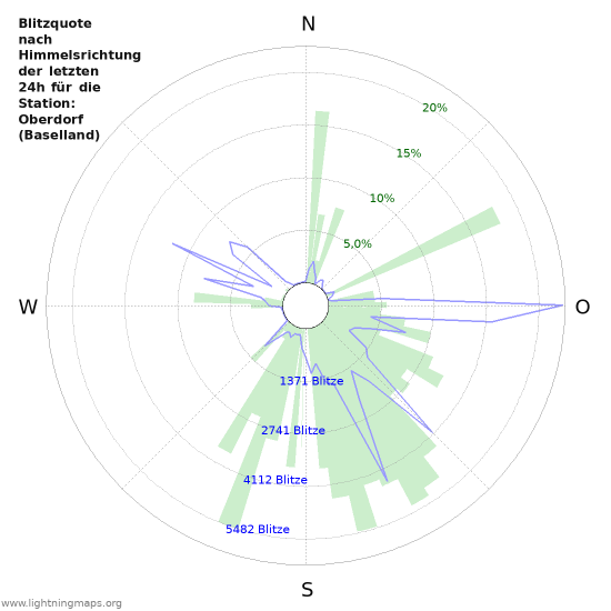 Diagramme: Blitzquote nach Himmelsrichtung