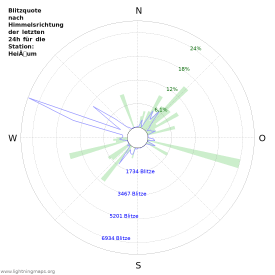 Diagramme: Blitzquote nach Himmelsrichtung