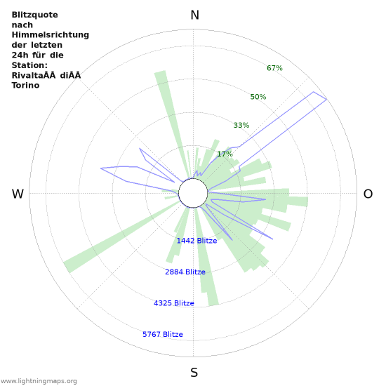 Diagramme: Blitzquote nach Himmelsrichtung