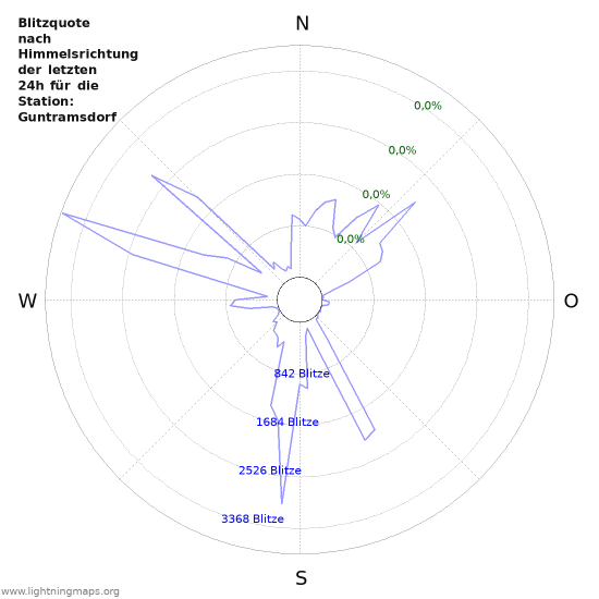 Diagramme: Blitzquote nach Himmelsrichtung