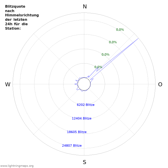 Diagramme: Blitzquote nach Himmelsrichtung