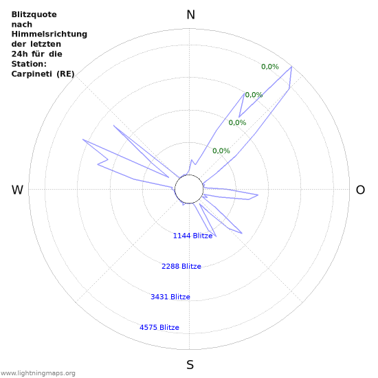 Diagramme: Blitzquote nach Himmelsrichtung