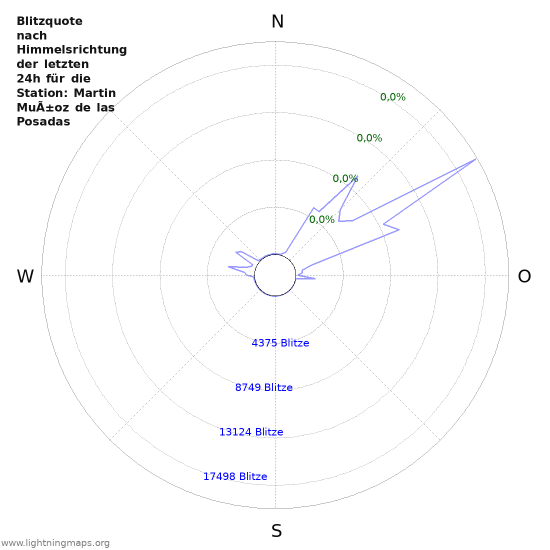 Diagramme: Blitzquote nach Himmelsrichtung