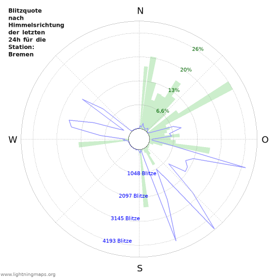 Diagramme: Blitzquote nach Himmelsrichtung