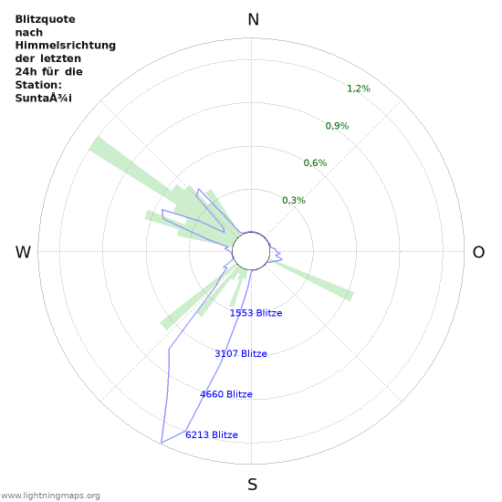 Diagramme: Blitzquote nach Himmelsrichtung