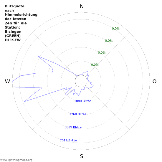 Diagramme: Blitzquote nach Himmelsrichtung