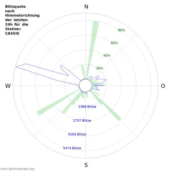 Diagramme: Blitzquote nach Himmelsrichtung