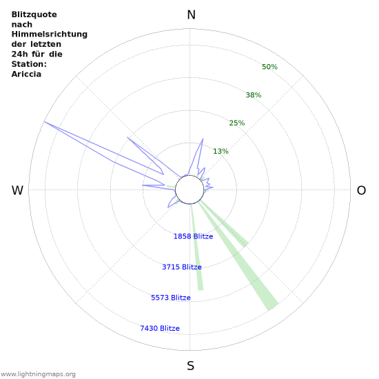 Diagramme: Blitzquote nach Himmelsrichtung