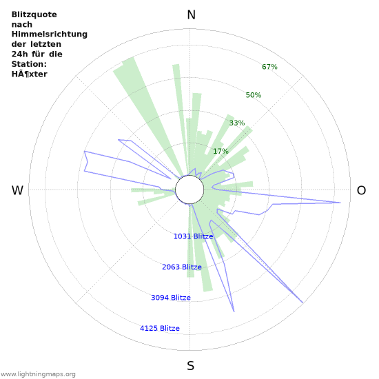 Diagramme: Blitzquote nach Himmelsrichtung