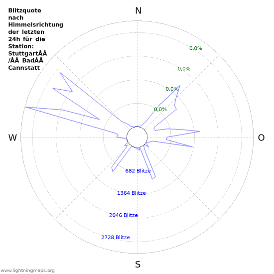 Diagramme: Blitzquote nach Himmelsrichtung